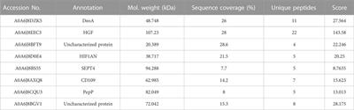 Morphological change and differential proteomics analysis of gill in Mytilus coruscus under starvation